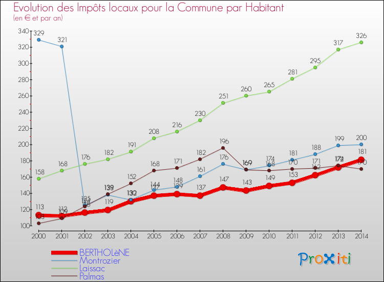 Evolution et montant des impôts locaux par Habitant pour BERTHOLèNE et les communes proches de 2000 à 2014 Comparaison des impôts locaux par habitant pour BERTHOLèNE et les communes voisines de 2000 à 2014