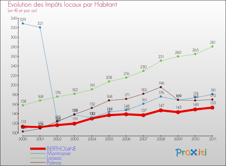 Evolution et montant des impôts locaux par Habitant pour BERTHOLèNE et les communes proches Comparaison des impôts locaux par habitant pour BERTHOLèNE et les communes voisines