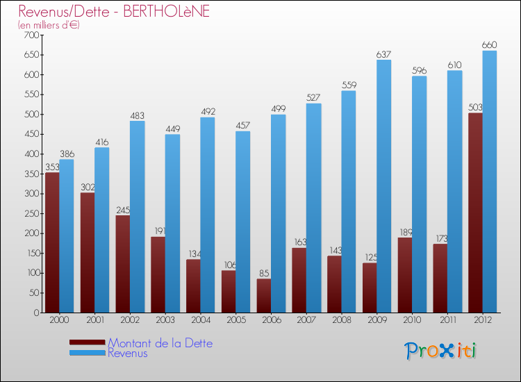 Evolution comparée de la dette et des revenus pour la commune de BERTHOLèNE de 2000 à 2012 Comparaison de la dette et des revenus pour BERTHOLèNE de 2000 à 2012