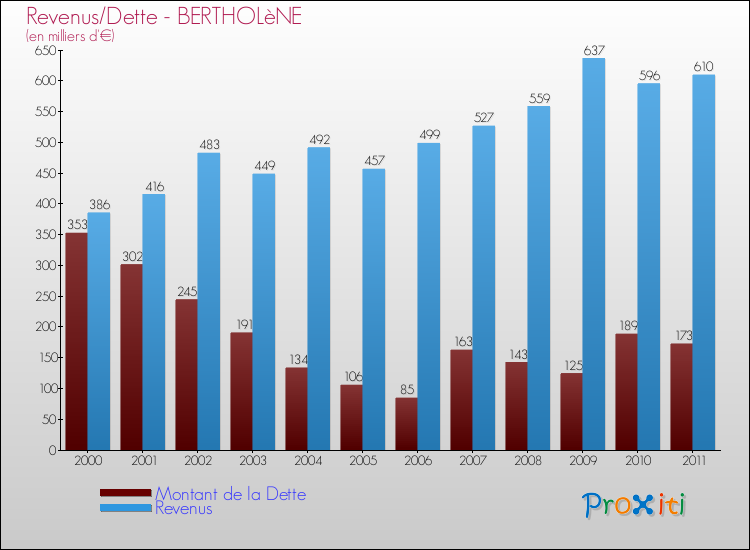 Evolution comparée de la dette et des revenus pour la commune de BERTHOLèNE de 2000 à 2011 Comparaison de la dette et des revenus pour BERTHOLèNE de 2000 à 2011
