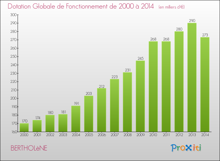Evolution du montant de la Dotation Globale de Fonctionnement pour la commune de BERTHOLèNE de 2000 à 2014 Evolution du montant de la Dotation Globale de Fonctionnement pour BERTHOLèNE de 2000 à 2014