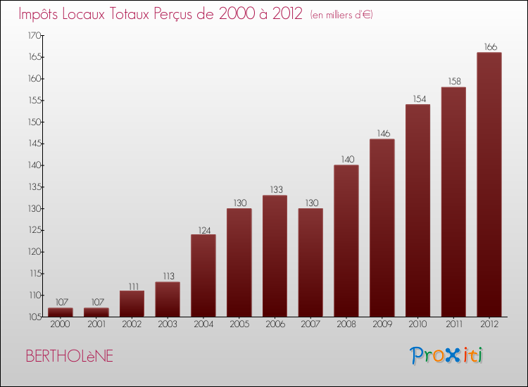 Evolution des Impôts Locaux pour la commune de BERTHOLèNE de 2000 à 2012 Evolution des Impôts Locaux pour BERTHOLèNE de 2000 à 2012