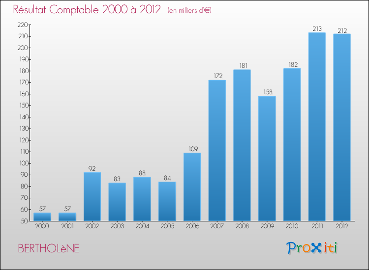 Evolution du résultat comptable pour la commune de BERTHOLèNE de 2000 à 2012 Evolution du résultat comptable pour BERTHOLèNE de 2000 à 2012