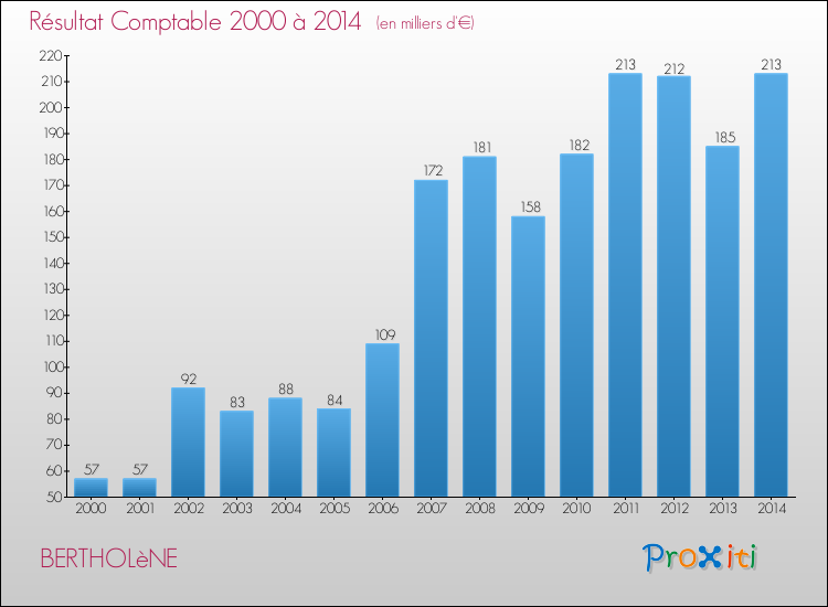 Evolution du résultat comptable pour la commune de BERTHOLèNE de 2000 à 2014 Evolution du résultat comptable pour BERTHOLèNE de 2000 à 2014