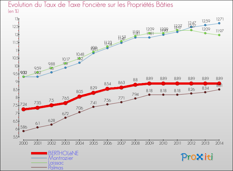 Evolution du taux de la taxe foncière sur le bati pour BERTHOLèNE et les communes proches de 2000 à 2014 Comparaison des taux de taxe foncière sur le bati pour BERTHOLèNE et les communes voisines de 2000 à 2014