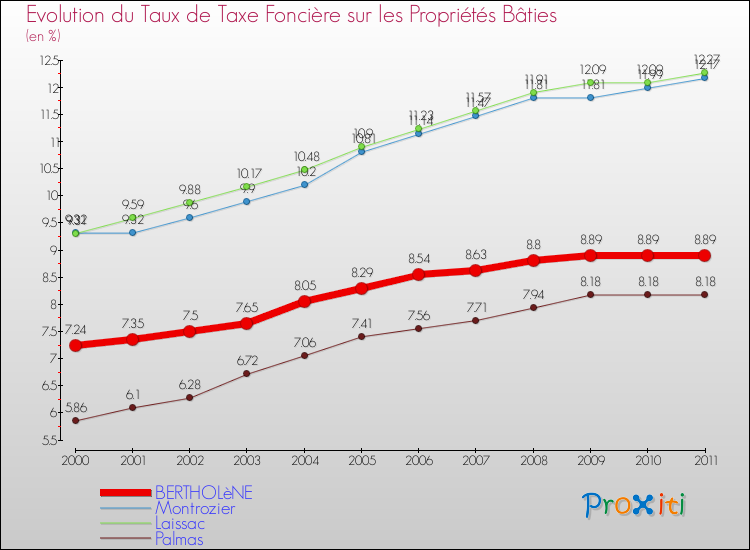 Evolution du taux de la taxe foncière sur le bati pour BERTHOLèNE et les communes proches Comparaison des taux de taxe foncière sur le bati pour BERTHOLèNE et les communes voisines