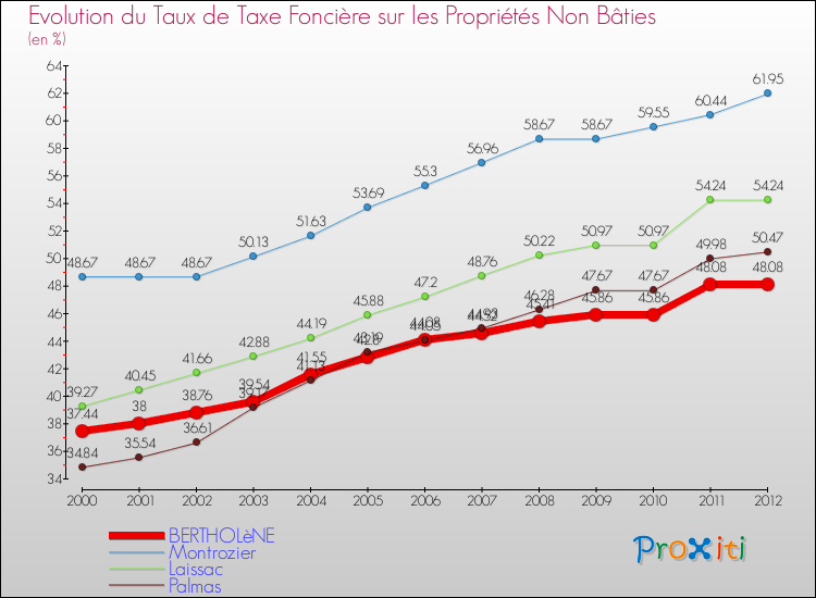 Evolution du taux de la taxe foncière sur les immeubles et terrains non batis pour BERTHOLèNE et les communes proches de 2000 à 2012 Comparaison des taux de la taxe foncière sur les immeubles et terrains non batis pour BERTHOLèNE et les communes voisines de 2000 à 2012