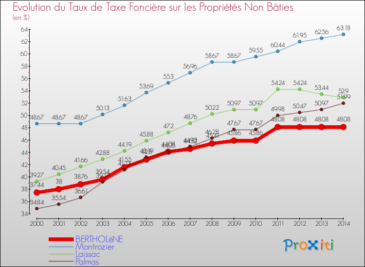 Evolution du taux de la taxe foncière sur les immeubles et terrains non batis pour BERTHOLèNE et les communes proches de 2000 à 2014 Comparaison des taux de la taxe foncière sur les immeubles et terrains non batis pour BERTHOLèNE et les communes voisines de 2000 à 2014