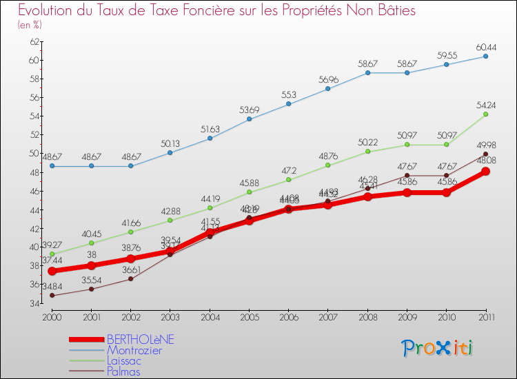Evolution du taux de la taxe foncière sur les immeubles et terrains non batis pour BERTHOLèNE et les communes proches Comparaison des taux de la taxe foncière sur les immeubles et terrains non batis pour BERTHOLèNE et les communes voisines