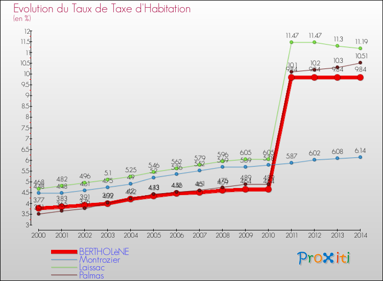 Evolution du taux de la taxe d'habitation pour BERTHOLèNE et les communes proches de 2000 à 2014 Comparaison des taux de la taxe d'habitation pour BERTHOLèNE et les communes voisines de 2000 à 2014