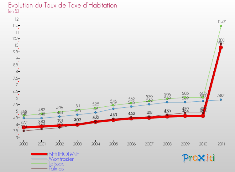 Evolution du taux de la taxe d'habitation pour BERTHOLèNE et les communes proches Comparaison des taux de la taxe d'habitation pour BERTHOLèNE et les communes voisines