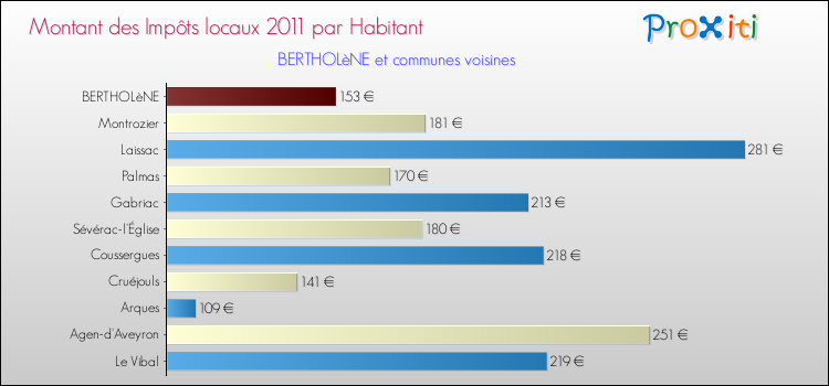 Montant des impôts locaux par Habitant pour BERTHOLèNE et les communes proches Comparaison des impôts locaux par habitant pour BERTHOLèNE et les communes voisines