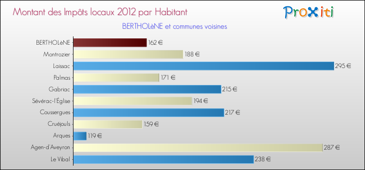 Montant des impôts locaux par Habitant pour BERTHOLèNE et les communes proches Comparaison des impôts locaux par habitant pour BERTHOLèNE et les communes voisines