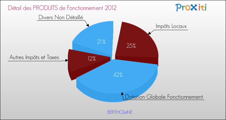 Décomposition du Budget de Fonctionnement 2012 de la commune de BERTHOLèNE Budget de Fonctionnement 2012 pour la commune de BERTHOLèNE