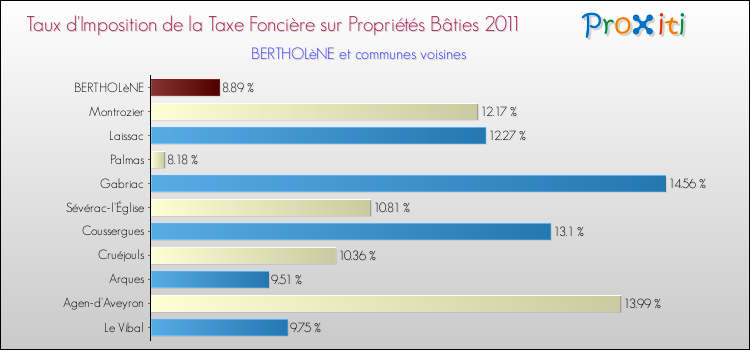 Taux d'imposition de la taxe foncière sur le bati 2011 pour BERTHOLèNE et les communes proches Comparaison des taux d'imposition de la taxe foncière sur le bati 2011 pour BERTHOLèNE et les communes voisines