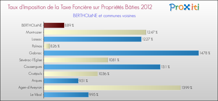 Taux d'imposition de la taxe foncière sur le bati 2012 pour BERTHOLèNE et les communes proches Comparaison des taux d'imposition de la taxe foncière sur le bati 2012 pour BERTHOLèNE et les communes voisines