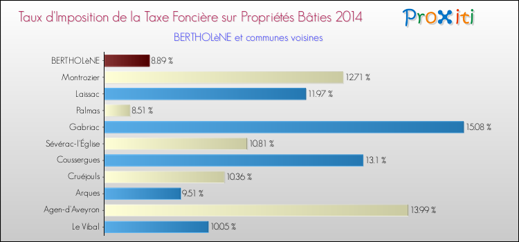 Taux d'imposition de la taxe foncière sur le bati 2014 pour BERTHOLèNE et les communes proches Comparaison des taux d'imposition de la taxe foncière sur le bati 2014 pour BERTHOLèNE et les communes voisines