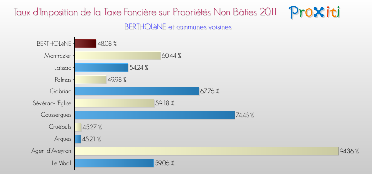 Taux d'imposition de la taxe foncière sur les immeubles et terrains non batis 2011 pour BERTHOLèNE et les communes proches Comparaison des taux d'imposition de la taxe foncière sur les immeubles et terrains non batis 2011 pour BERTHOLèNE et les communes voisines