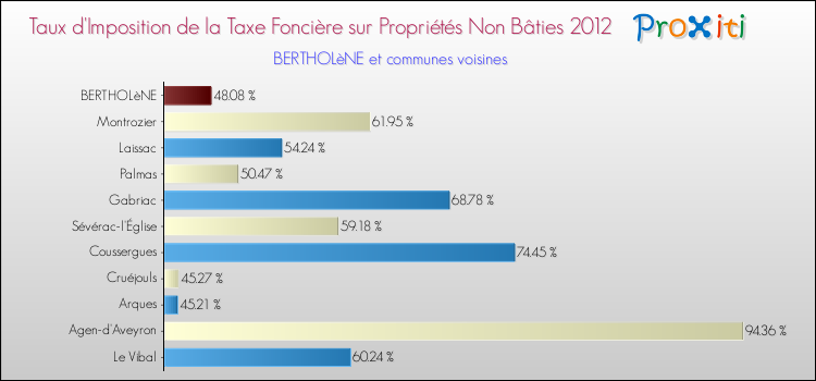 Taux d'imposition de la taxe foncière sur les immeubles et terrains non batis 2012 pour BERTHOLèNE et les communes proches Comparaison des taux d'imposition de la taxe foncière sur les immeubles et terrains non batis 2012 pour BERTHOLèNE et les communes voisines