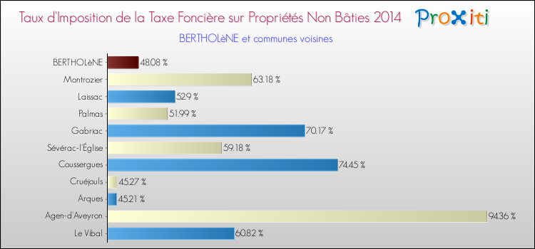Taux d'imposition de la taxe foncière sur les immeubles et terrains non batis 2014 pour BERTHOLèNE et les communes proches Comparaison des taux d'imposition de la taxe foncière sur les immeubles et terrains non batis 2014 pour BERTHOLèNE et les communes voisines