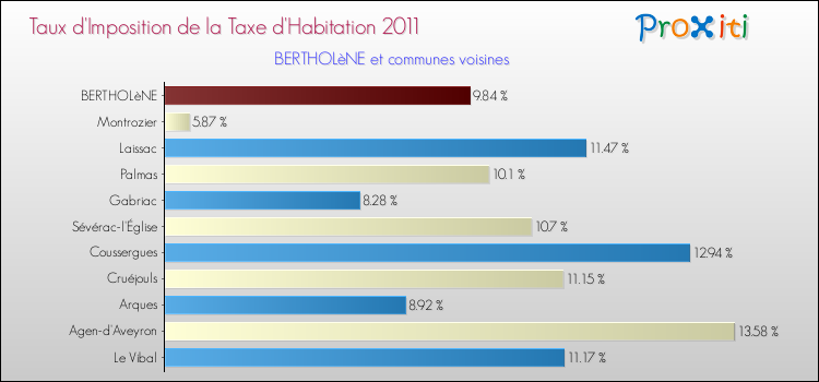 Taux d'imposition de la taxe d'habitation 2011 pour BERTHOLèNE et les communes proches Comparaison des taux d'imposition de la taxe d'habitation 2011 pour BERTHOLèNE et les communes voisines