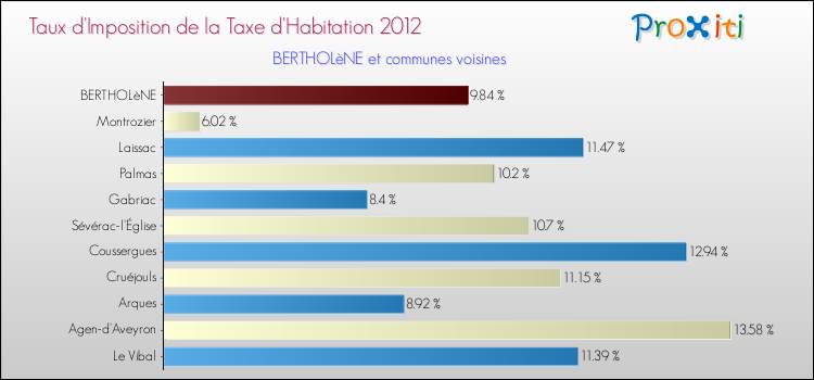Taux d'imposition de la taxe d'habitation 2012 pour BERTHOLèNE et les communes proches Comparaison des taux d'imposition de la taxe d'habitation 2012 pour BERTHOLèNE et les communes voisines