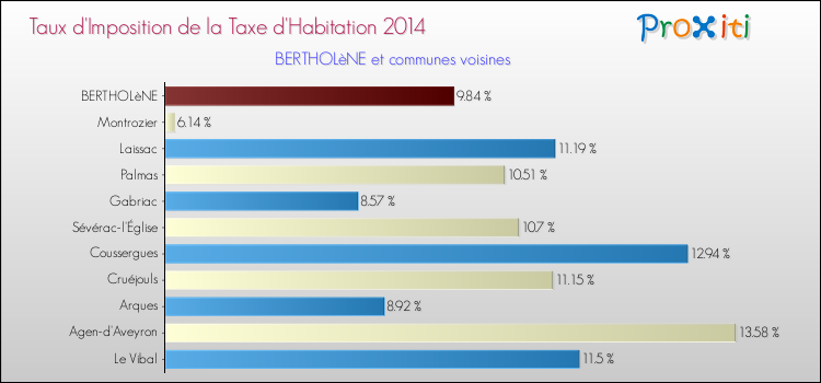 Taux d'imposition de la taxe d'habitation 2014 pour BERTHOLèNE et les communes proches Comparaison des taux d'imposition de la taxe d'habitation 2014 pour BERTHOLèNE et les communes voisines