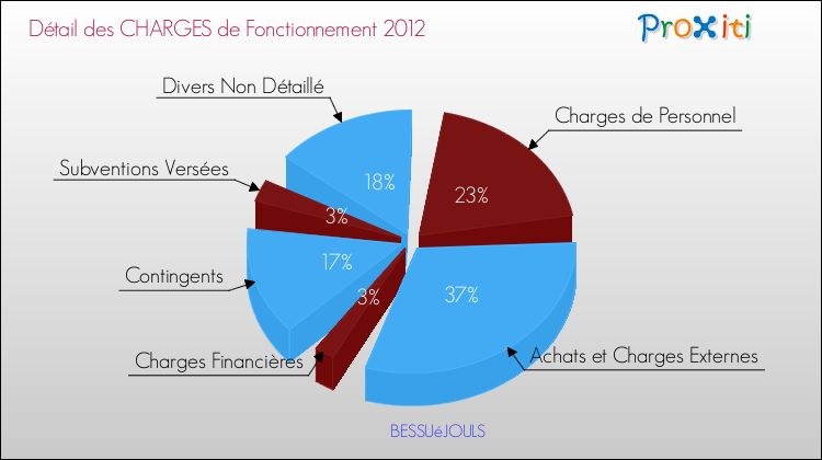 Décomposition des Charges de Fonctionnement 2012 de la commune de BESSUéJOULS Charges de Fonctionnement 2012 pour la commune de BESSUéJOULS