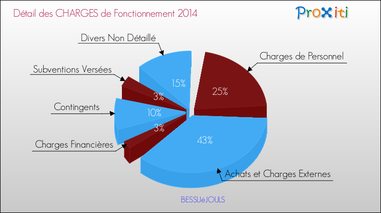 Décomposition des Charges de Fonctionnement 2014 de la commune de BESSUéJOULS Charges de Fonctionnement 2014 pour la commune de BESSUéJOULS