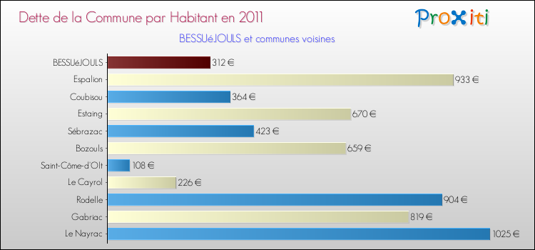 Dette par habitant de la commune en 2011 pour BESSUéJOULS et les communes proches Comparaison de la dette par habitant de la commune en 2011 pour BESSUéJOULS et les communes voisines
