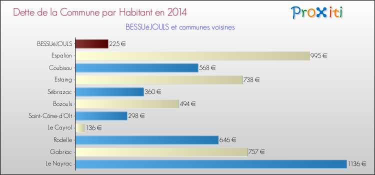 Dette par habitant de la commune en 2014 pour BESSUéJOULS et les communes proches Comparaison de la dette par habitant de la commune en 2014 pour BESSUéJOULS et les communes voisines