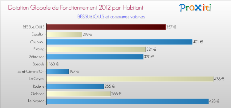 Montant des dotations globales de fonctionnement DGF par Habitant pour BESSUéJOULS et les communes proches Comparaison des des dotations globales de fonctionnement DGF par habitant pour BESSUéJOULS et les communes voisines