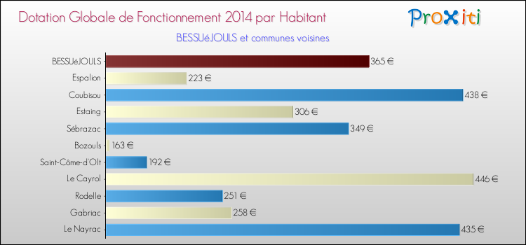 Montant des dotations globales de fonctionnement DGF par Habitant pour BESSUéJOULS et les communes proches en 2014. Comparaison des des dotations globales de fonctionnement DGF par habitant pour BESSUéJOULS et les communes voisines en 2014.