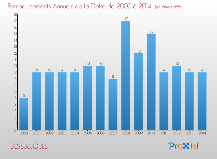 Evolution de l'annuité de la dette pour la commune de BESSUéJOULS de 2000 à 2014 Annuités de la dette pour BESSUéJOULS de 2000 à 2014