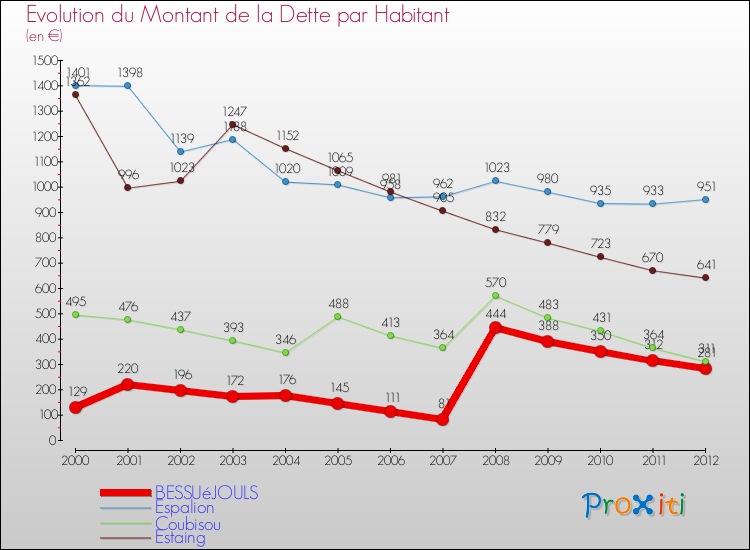 Evolution de la dette par habitant pour la commune de BESSUéJOULS et les communes proches de 2000 à 2012 Comparaison de la dette par habitant pour BESSUéJOULS et les communes voisines de 2000 à 2012