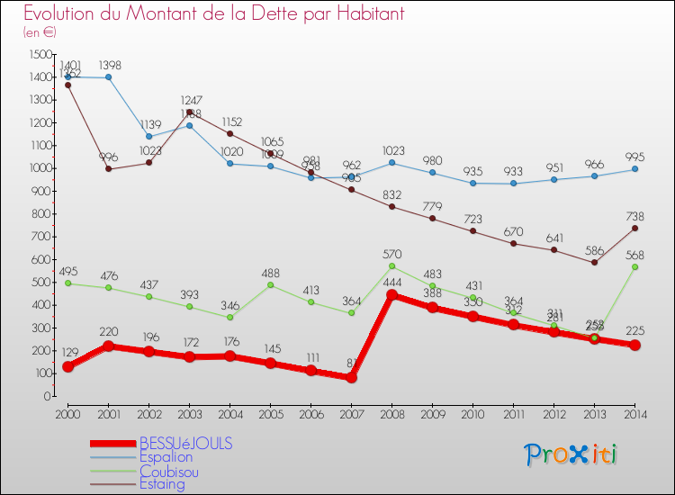 Evolution de la dette par habitant pour la commune de BESSUéJOULS et les communes proches de 2000 à 2014 Comparaison de la dette par habitant pour BESSUéJOULS et les communes voisines de 2000 à 2014