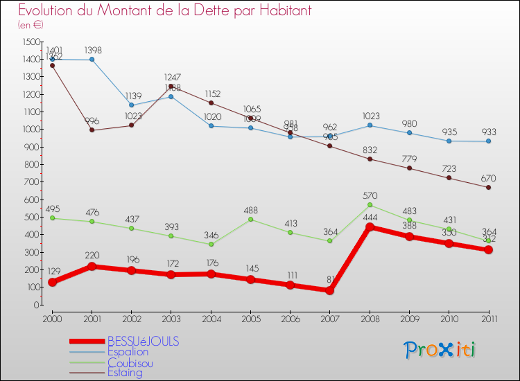 Evolution de la dette par habitant pour la commune de BESSUéJOULS et les communes proches Comparaison de la dette par habitant pour BESSUéJOULS et les communes voisines