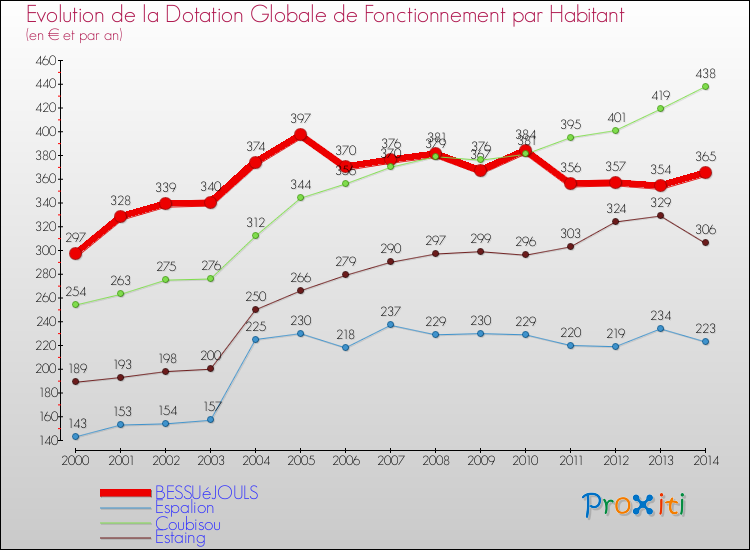 Evolution et montant de la dotation globale de fonctionnement par Habitant pour BESSUéJOULS et les communes proches de 2000 à 2014. Comparaison des dotations globales de fonctionnement par habitant pour BESSUéJOULS et les communes voisines de 2000 à 2014.