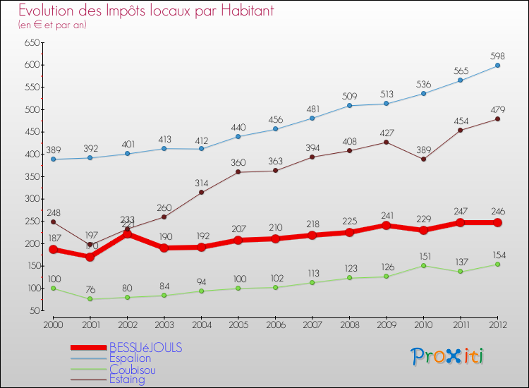 Evolution et montant des impôts locaux par Habitant pour BESSUéJOULS et les communes proches Comparaison des impôts locaux par habitant pour BESSUéJOULS et les communes voisines