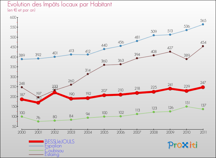 Evolution et montant des impôts locaux par Habitant pour BESSUéJOULS et les communes proches Comparaison des impôts locaux par habitant pour BESSUéJOULS et les communes voisines