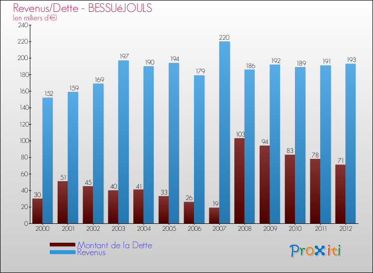 Evolution comparée de la dette et des revenus pour la commune de BESSUéJOULS de 2000 à 2012 Comparaison de la dette et des revenus pour BESSUéJOULS de 2000 à 2012