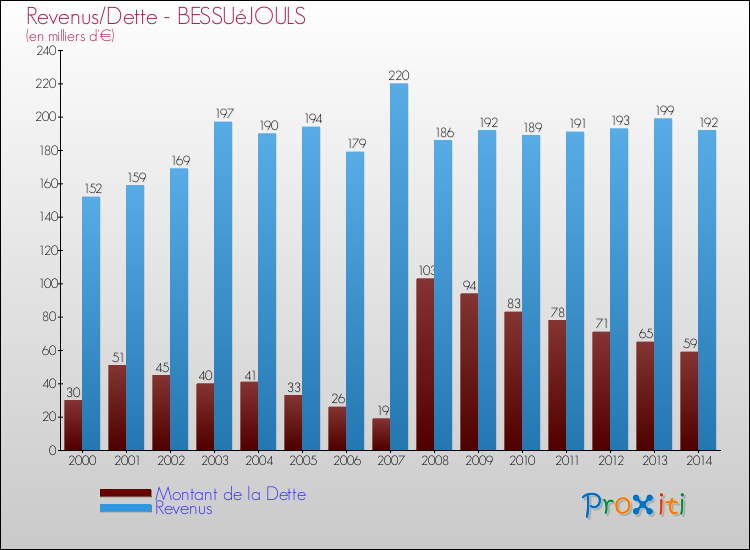 Evolution comparée de la dette et des revenus pour la commune de BESSUéJOULS de 2000 à 2014 Comparaison de la dette et des revenus pour BESSUéJOULS de 2000 à 2014