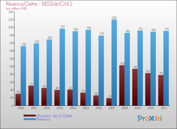 Evolution comparée de la dette et des revenus pour la commune de BESSUéJOULS de 2000 à 2011 Comparaison de la dette et des revenus pour BESSUéJOULS de 2000 à 2011