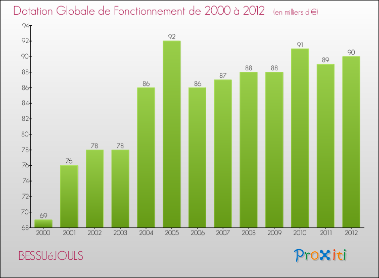 Evolution du montant de la Dotation Globale de Fonctionnement pour la commune de BESSUéJOULS de 2000 à 2012 Evolution du montant de la Dotation Globale de Fonctionnement pour BESSUéJOULS de 2000 à 2012