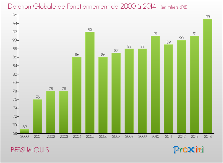 Evolution du montant de la Dotation Globale de Fonctionnement pour la commune de BESSUéJOULS de 2000 à 2014 Evolution du montant de la Dotation Globale de Fonctionnement pour BESSUéJOULS de 2000 à 2014