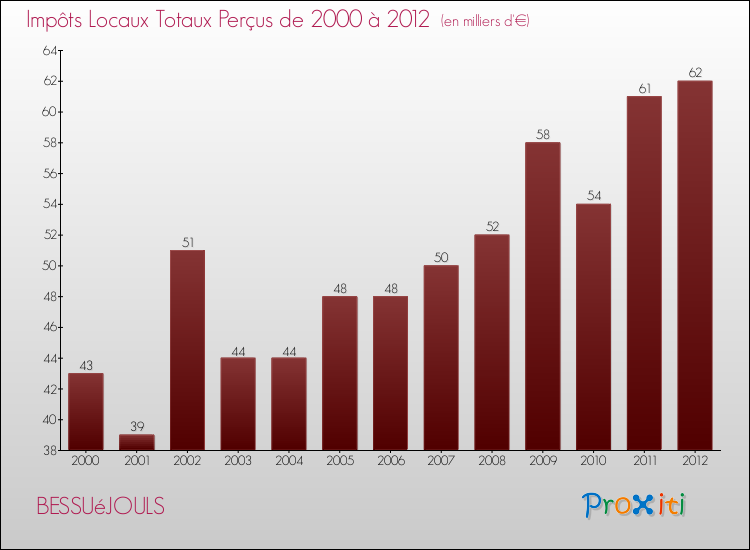 Evolution des Impôts Locaux pour la commune de BESSUéJOULS de 2000 à 2012 Evolution des Impôts Locaux pour BESSUéJOULS de 2000 à 2012