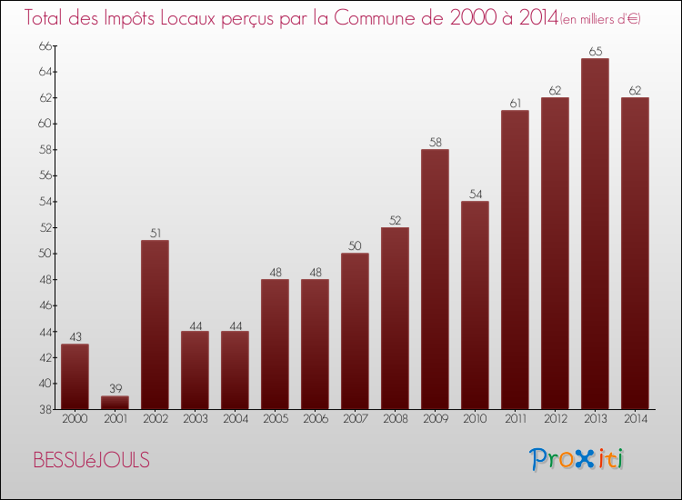 Evolution des Impôts Locaux pour la commune de BESSUéJOULS de 2000 à 2014 Evolution des Impôts Locaux pour BESSUéJOULS de 2000 à 2014