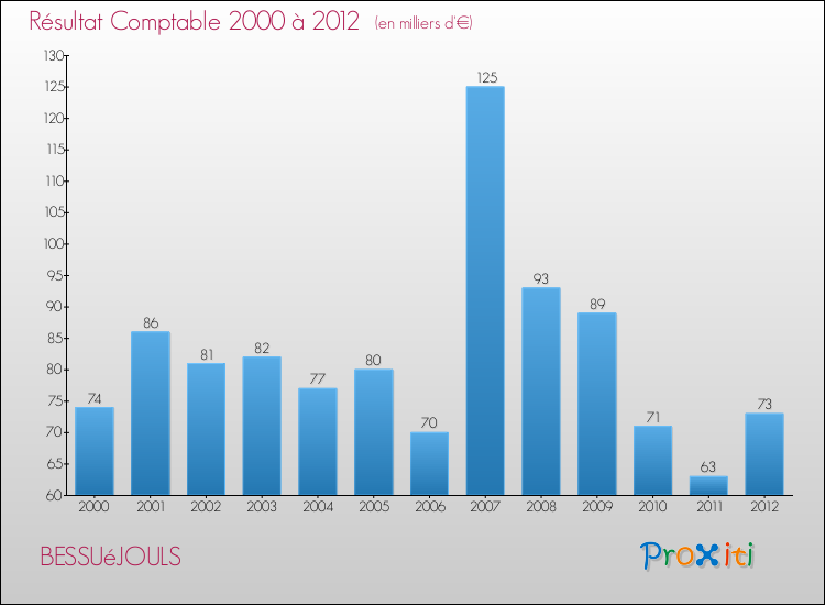 Evolution du résultat comptable pour la commune de BESSUéJOULS de 2000 à 2012 Evolution du résultat comptable pour BESSUéJOULS de 2000 à 2012