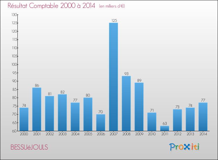 Evolution du résultat comptable pour la commune de BESSUéJOULS de 2000 à 2014 Evolution du résultat comptable pour BESSUéJOULS de 2000 à 2014