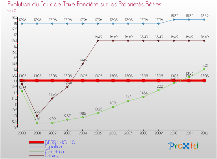 Evolution du taux de la taxe foncière sur le bati pour BESSUéJOULS et les communes proches de 2000 à 2012 Comparaison des taux de taxe foncière sur le bati pour BESSUéJOULS et les communes voisines de 2000 à 2012